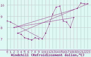 Courbe du refroidissement olien pour Dieppe (76)