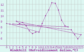 Courbe du refroidissement olien pour Saint-Sorlin-en-Valloire (26)