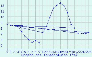 Courbe de tempratures pour Bziers Cap d