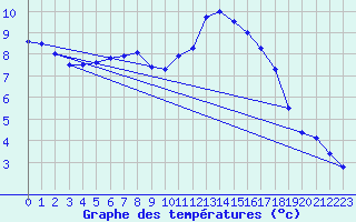 Courbe de tempratures pour Chlons-en-Champagne (51)