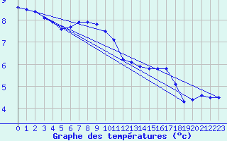 Courbe de tempratures pour Napf (Sw)