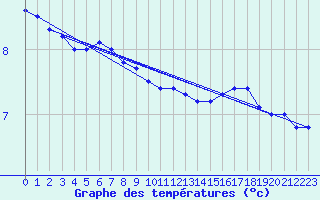 Courbe de tempratures pour Maseskar
