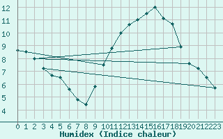 Courbe de l'humidex pour Toulouse-Blagnac (31)