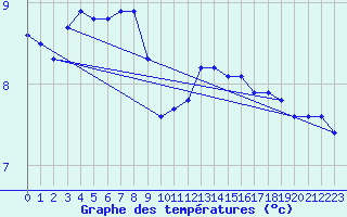 Courbe de tempratures pour Niederbronn-Nord (67)