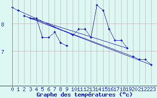 Courbe de tempratures pour Bealach Na Ba No2