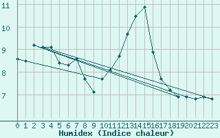 Courbe de l'humidex pour Lons-le-Saunier (39)