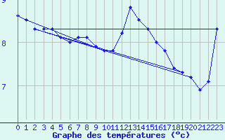 Courbe de tempratures pour Trgueux (22)