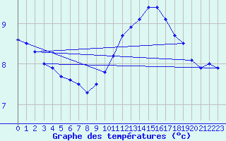 Courbe de tempratures pour Tthieu (40)