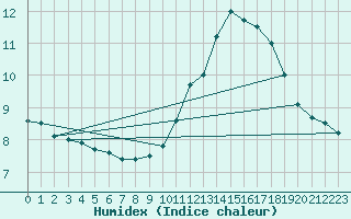 Courbe de l'humidex pour Biache-Saint-Vaast (62)