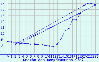 Courbe de tempratures pour Vanscoy Upper-Air, Sask