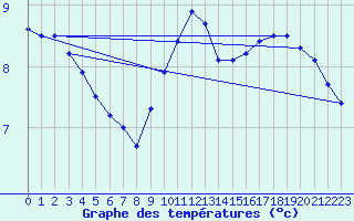 Courbe de tempratures pour Lachen / Galgenen