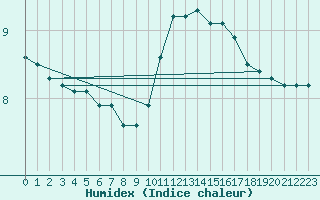 Courbe de l'humidex pour Sorcy-Bauthmont (08)