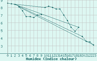 Courbe de l'humidex pour Bad Hersfeld