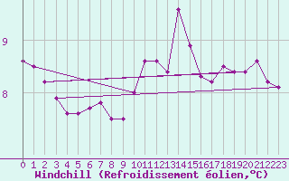 Courbe du refroidissement olien pour Reims-Prunay (51)