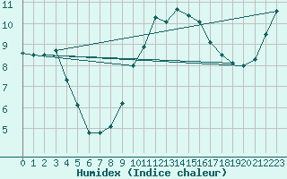 Courbe de l'humidex pour Angermuende