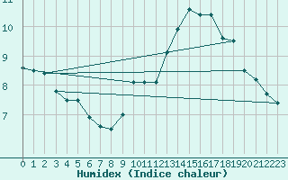 Courbe de l'humidex pour Trappes (78)