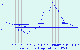 Courbe de tempratures pour Evreux (27)