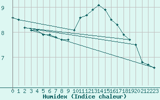 Courbe de l'humidex pour Caen (14)