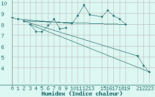 Courbe de l'humidex pour Haukelisaeter Broyt