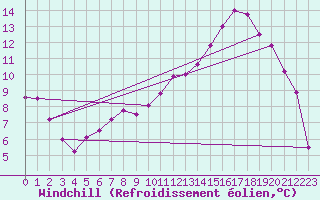 Courbe du refroidissement olien pour La Chapelle-Bouxic (35)