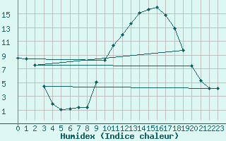 Courbe de l'humidex pour Saint-Auban (04)