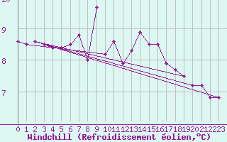 Courbe du refroidissement olien pour Dellach Im Drautal