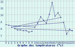 Courbe de tempratures pour Cap de la Hve (76)