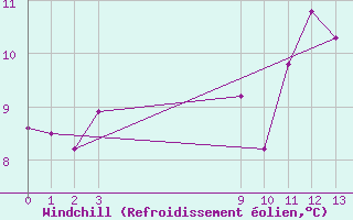 Courbe du refroidissement olien pour Clermont de l