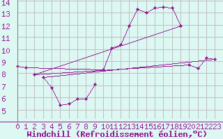 Courbe du refroidissement olien pour Estres-la-Campagne (14)