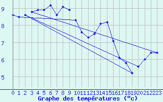 Courbe de tempratures pour Aberporth