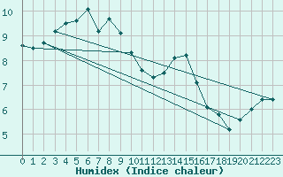 Courbe de l'humidex pour Aberporth