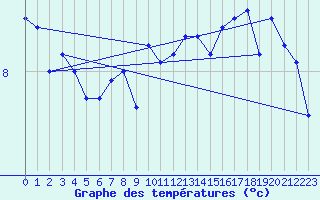 Courbe de tempratures pour la bouée 62155