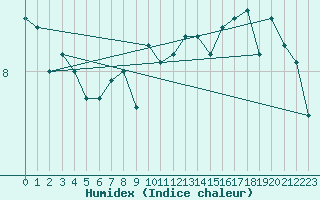 Courbe de l'humidex pour la bouée 62155