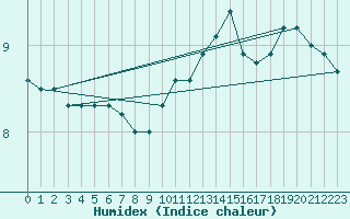 Courbe de l'humidex pour Chteauroux (36)