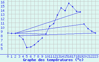 Courbe de tempratures pour Saint-Quentin (02)