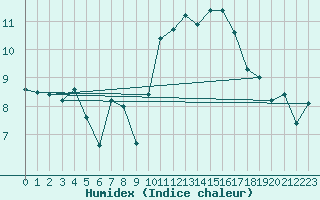 Courbe de l'humidex pour Lanvoc (29)