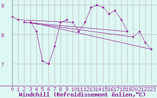 Courbe du refroidissement olien pour Lanvoc (29)