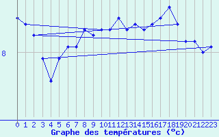 Courbe de tempratures pour la bouée 62143