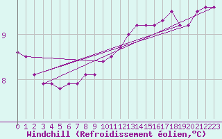 Courbe du refroidissement olien pour Ontinyent (Esp)