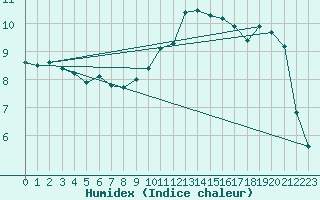 Courbe de l'humidex pour Belfort-Dorans (90)