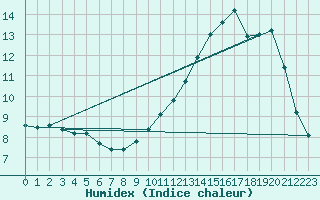 Courbe de l'humidex pour Rmering-ls-Puttelange (57)