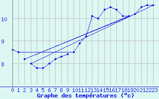 Courbe de tempratures pour Cap de la Hve (76)