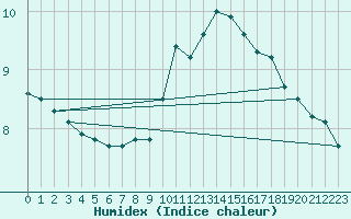 Courbe de l'humidex pour Quevaucamps (Be)