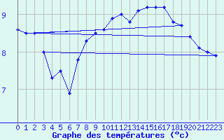 Courbe de tempratures pour Ouessant (29)