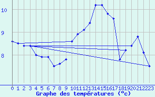 Courbe de tempratures pour Le Touquet (62)