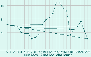 Courbe de l'humidex pour Le Touquet (62)