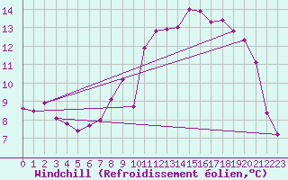 Courbe du refroidissement olien pour Nuerburg-Barweiler