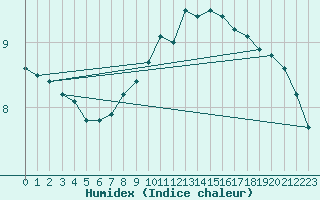 Courbe de l'humidex pour Windischgarsten