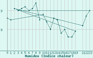 Courbe de l'humidex pour Slatteroy Fyr