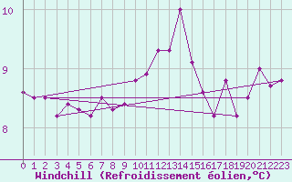 Courbe du refroidissement olien pour Saint-Just-le-Martel (87)